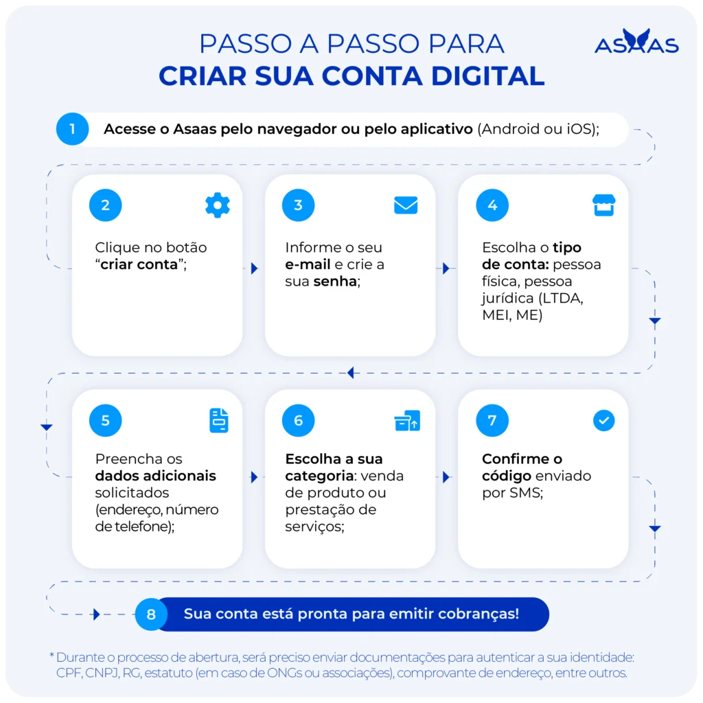 Passo a passo para a criação da conta digital Asaas.