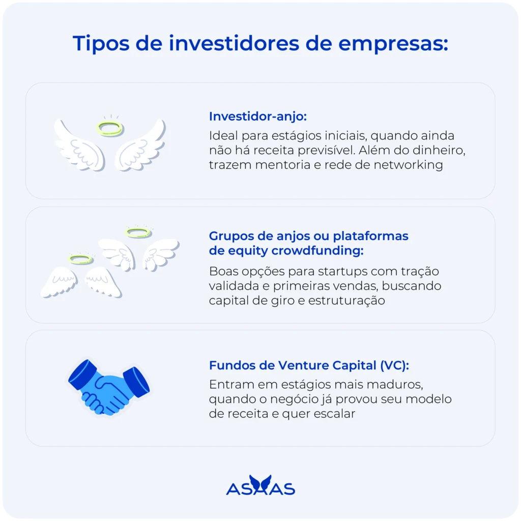 Tipos de investidores de empresas: investidor-anjo, grupos de anjos ou plataformas de equity crowdfunding, e Fundos de Venture Capital (VC) 