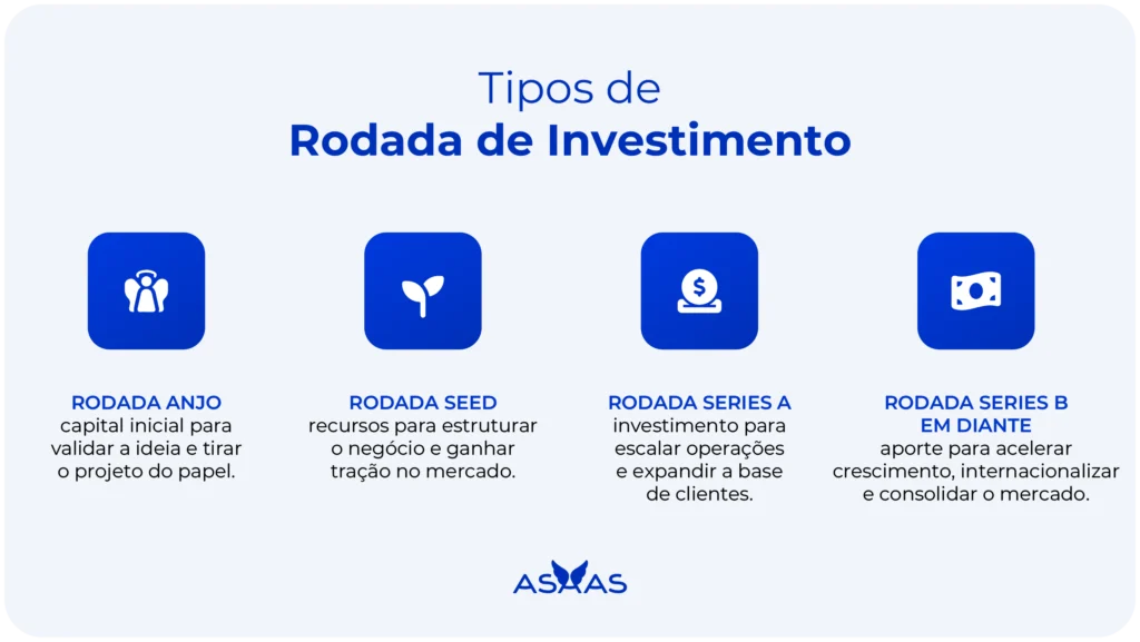 Tipos de rodada de investimento: anjo, seed, Serias A e Series B em diante