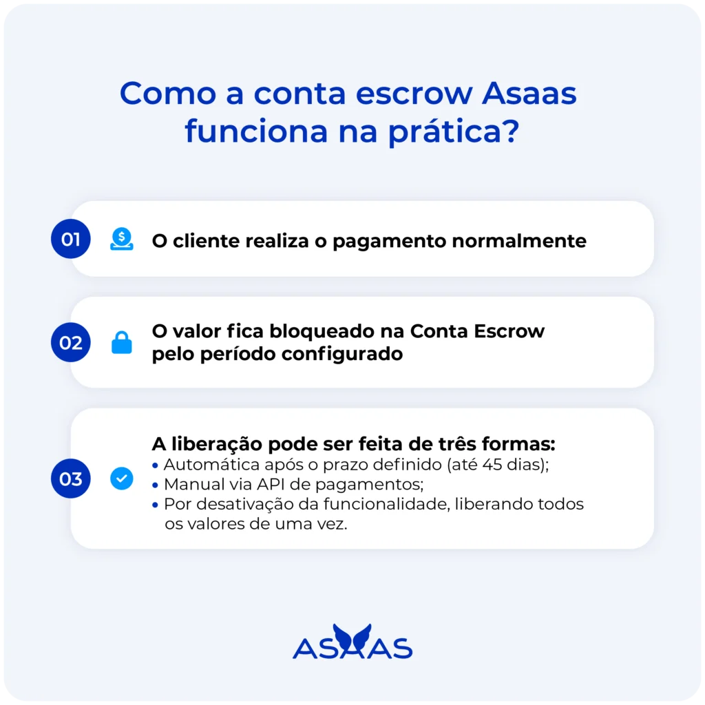 Como a conta Escrow Asaas funciona na prática