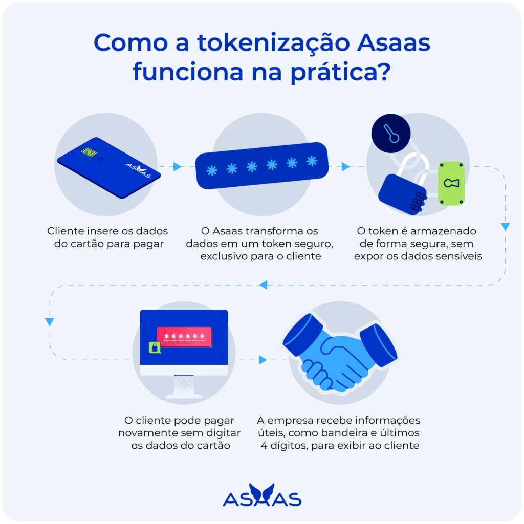 Explicação de como funciona a tokenização Asaas na prática.