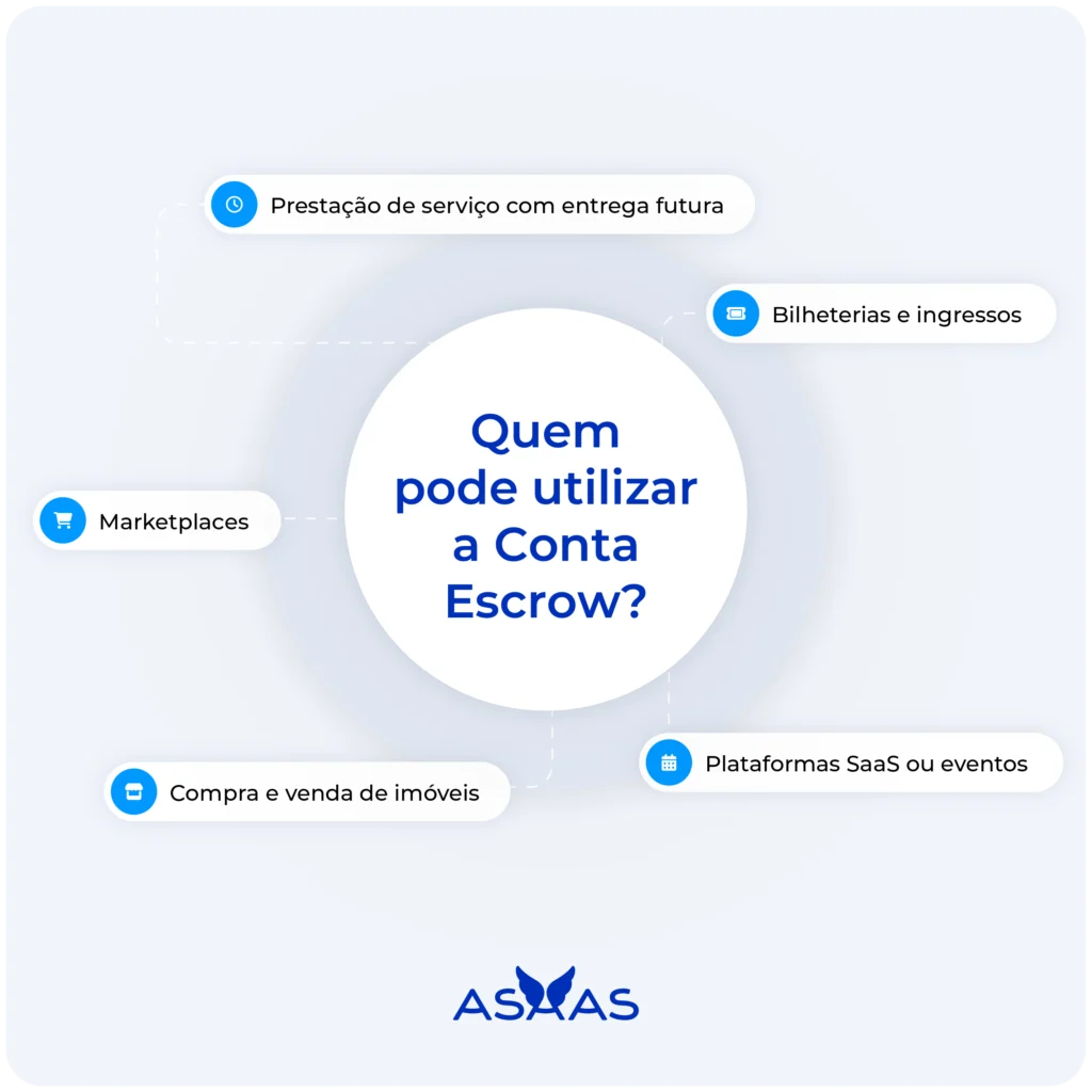 Quem pode utilizar a conta Escrow Asaas