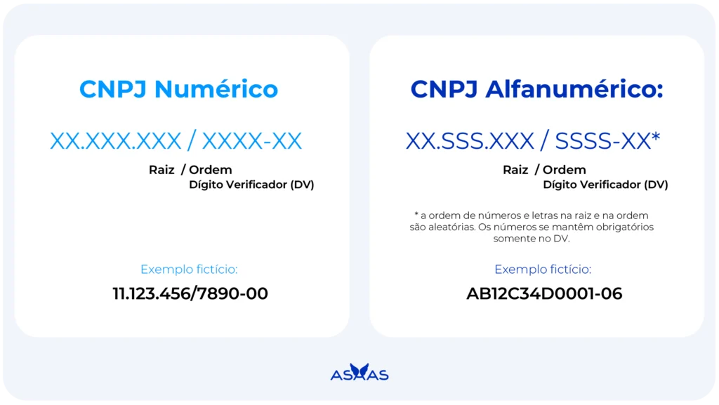 Diferença entre o CNPJ numérico e CNPJ alfanumérico.