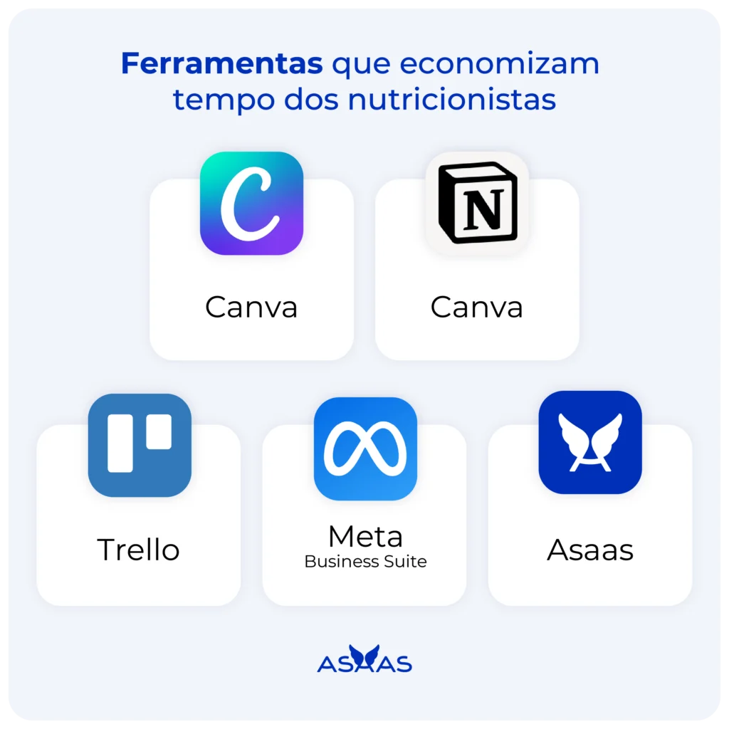 Exemplos de ferramentas que facilitam o dia a dia dos nutricionistas.