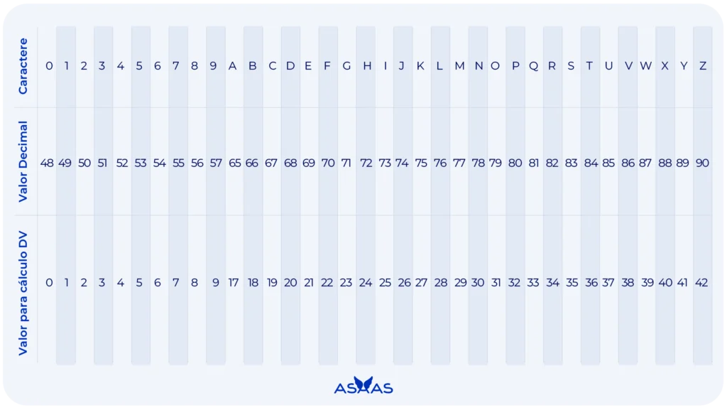 Tabela do CNPJ alfanumérico.
