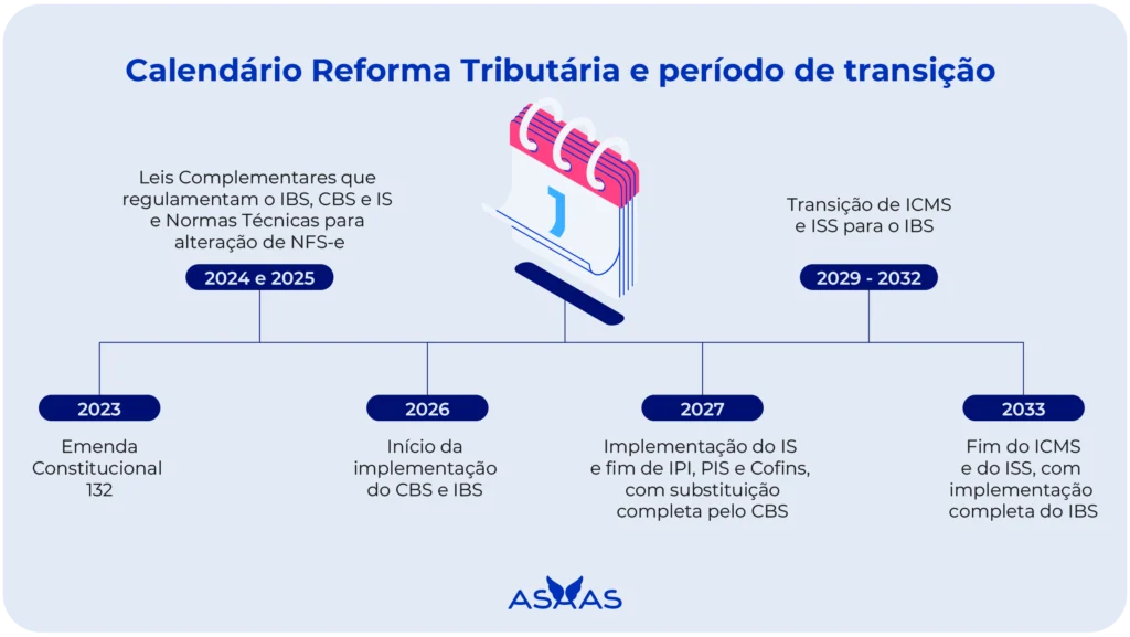 Conheça as principais mudanças da Reforma Tributária para as empresas 2 Calendário da Reforma Tributária e período de transição.