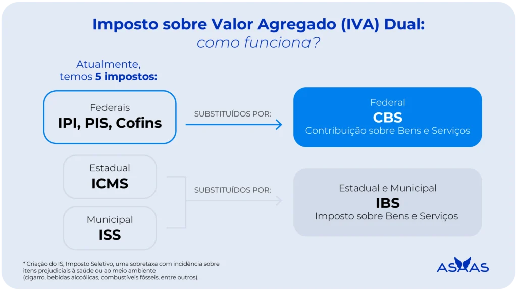 Conheça as principais mudanças da Reforma Tributária para as empresas 3 Como funciona o Imposto Sobre Valor Agregado (IVA).