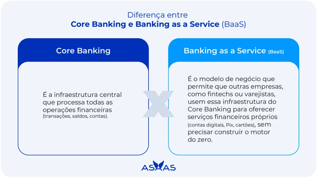 Como o core banking afeta a sua empresa? Definição + funcionamento 2 Diferença entre core banking e banking as a service.
