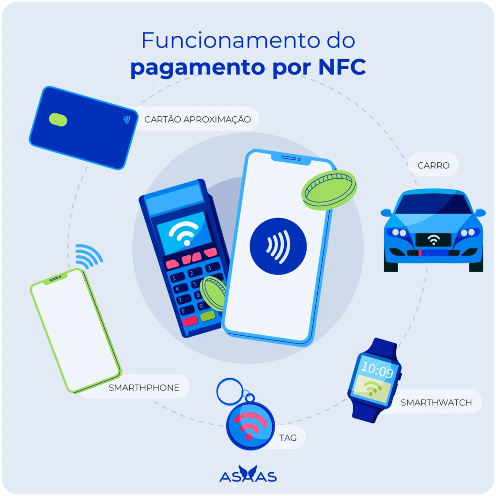 Explicação visual de como funciona o pagamento por NFC.