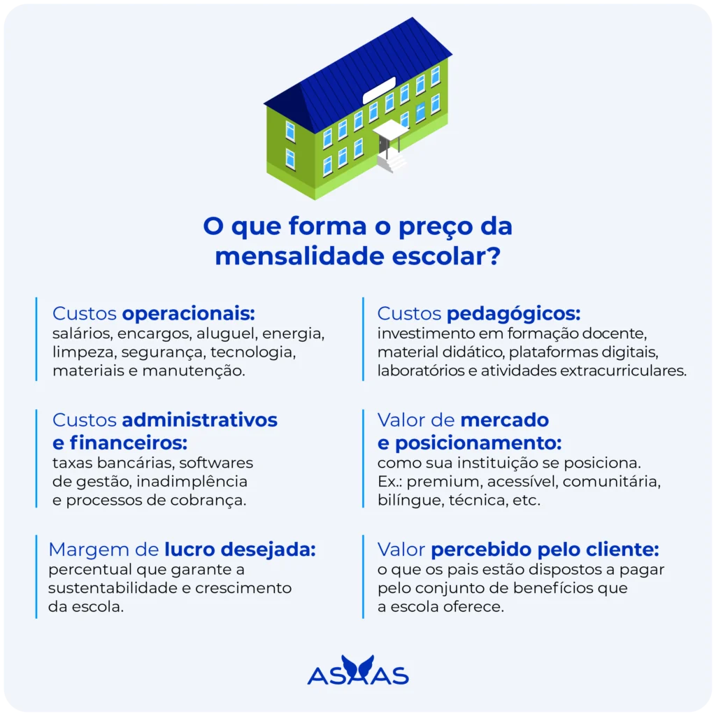 Descubra como precificar o valor da mensalidade escolar sem perder alunos 2 Elementos que formam o preço da mensalidade escolar.