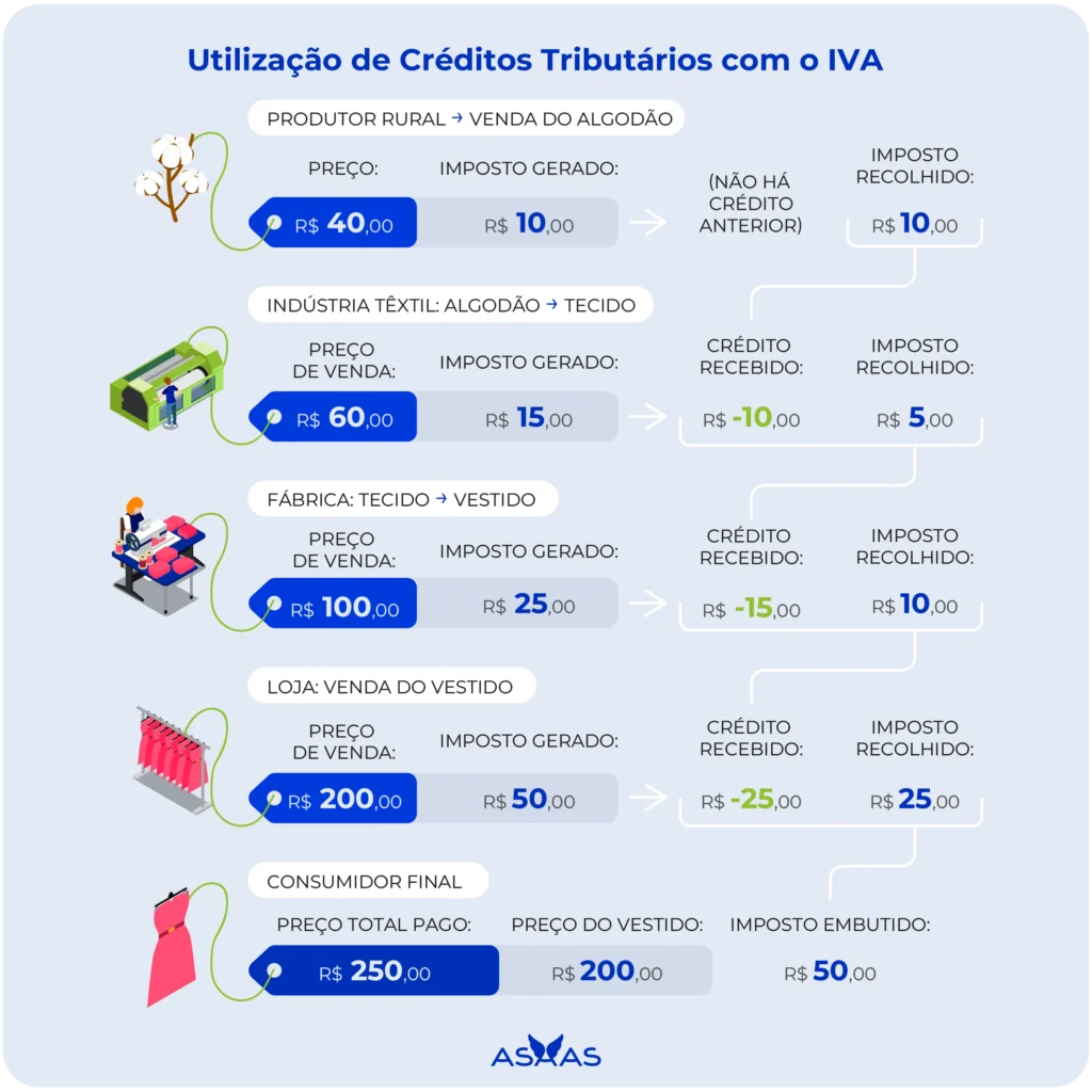 Conheça as principais mudanças da Reforma Tributária para as empresas 4 Utilização de créditos tributários com o Imposto sobre Valor Agregado (IVA)