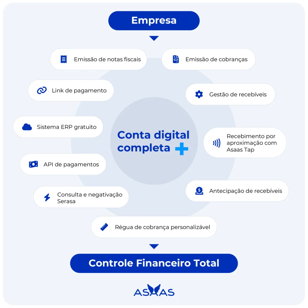 Recursos disponíveis da conta digital Asaas.