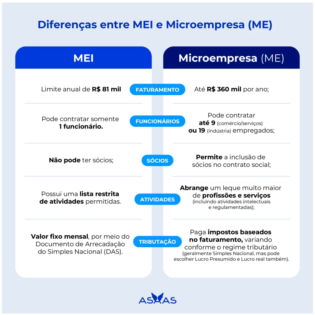 Sua empresa cresceu? Aprenda como migrar de MEI para ME 2 Diferenças de MEI para ME.
