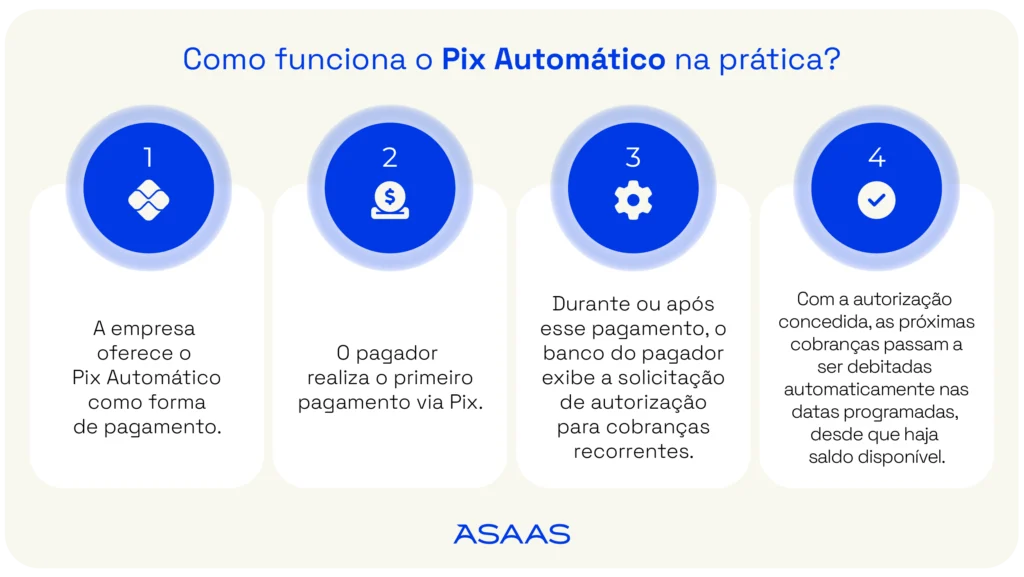 Como funciona o Pix Automático na prática