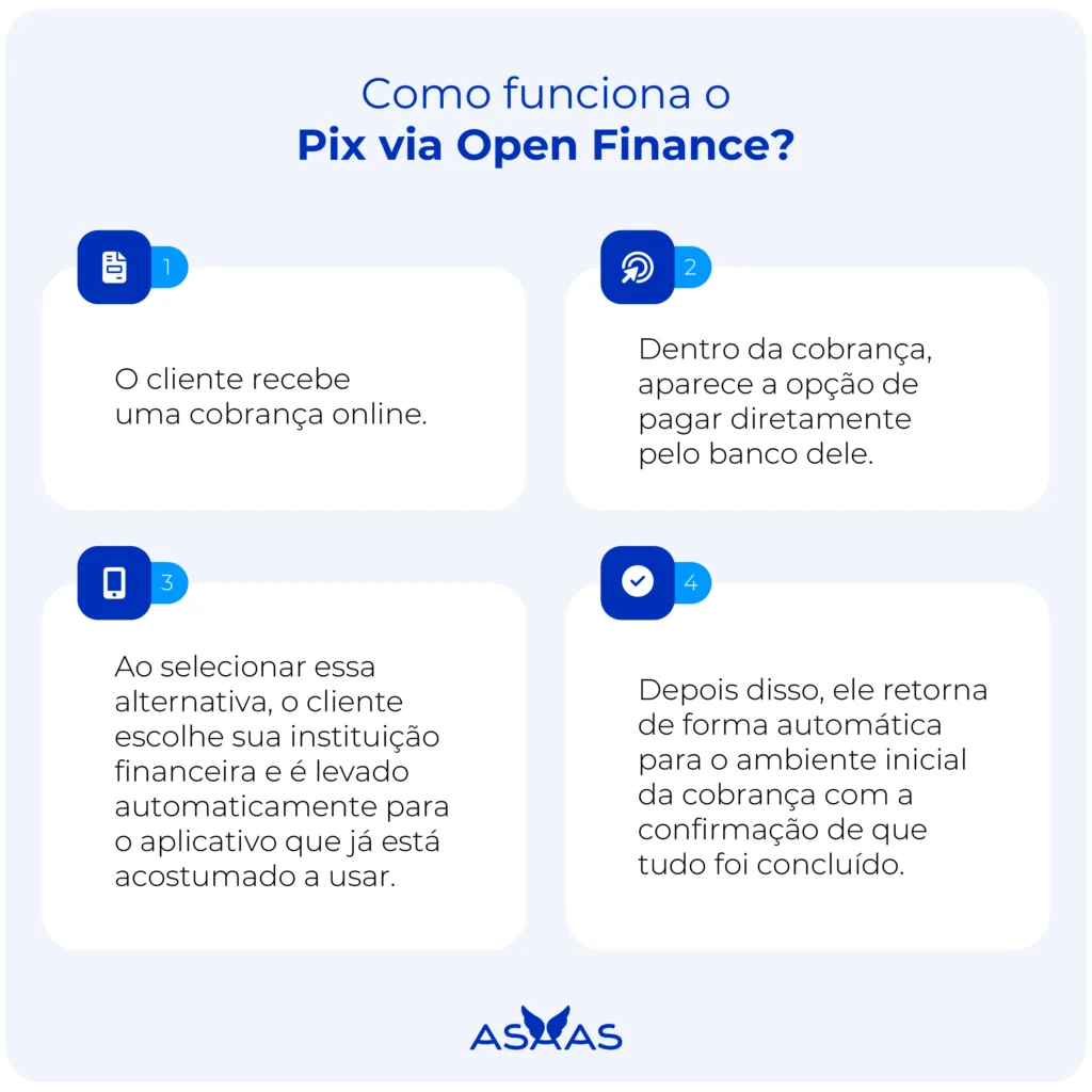 Pix via Open Finance: o que muda na experiência do Pix? 2 Passo a passo do funcionamento do Pix via Open Finance.