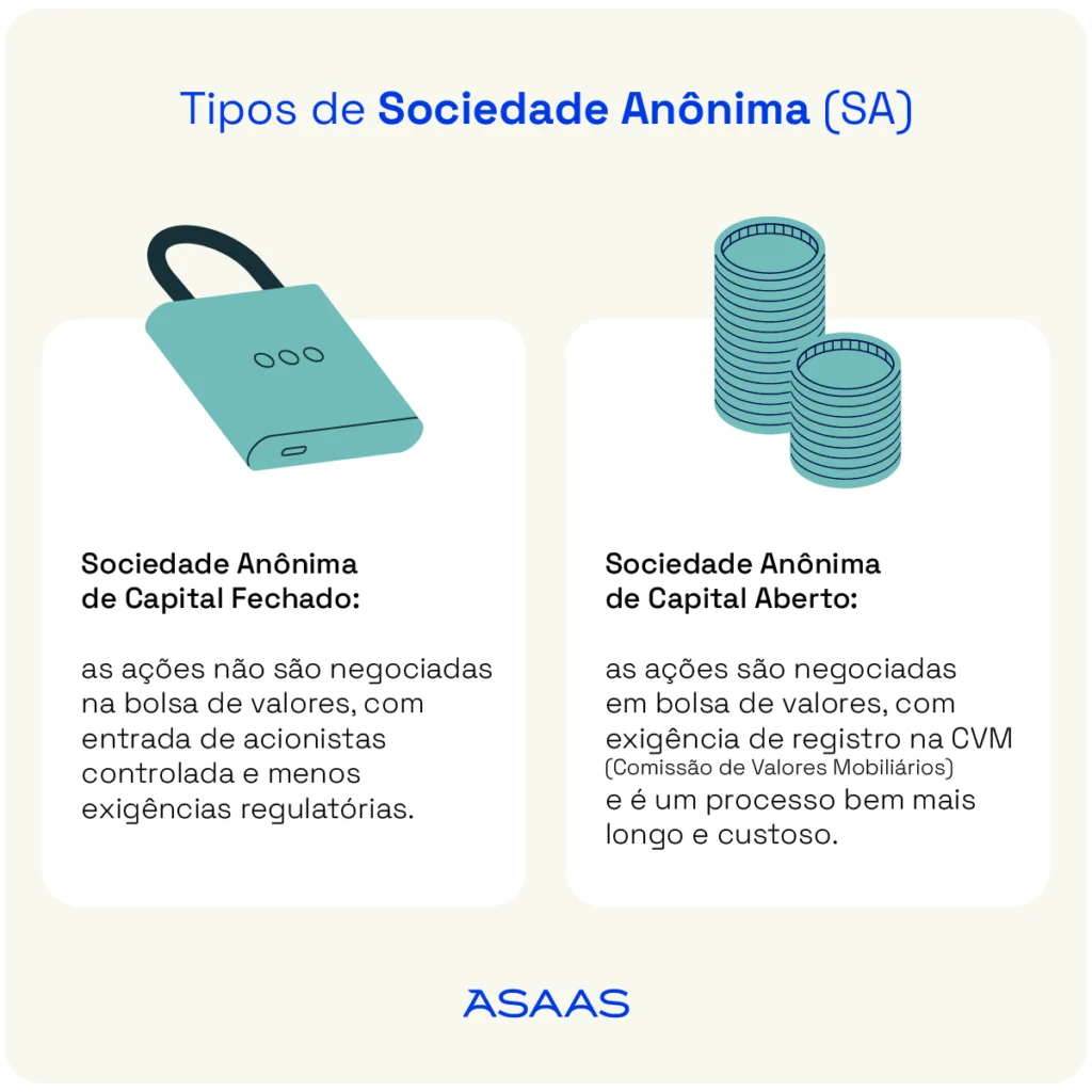 Dois tipos de sociedade anônima (SA).