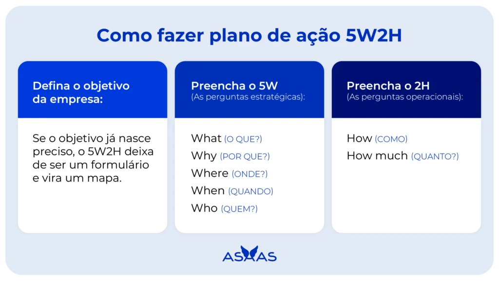 Como fazer plano de ação 5w2h na prática