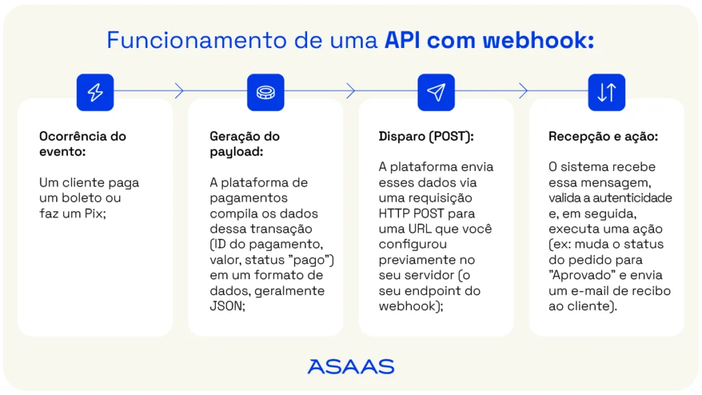 Funcionamento de uma API com webhook.