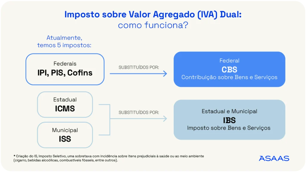 Como funciona o imposto sobre valor agregado (IVA dual)