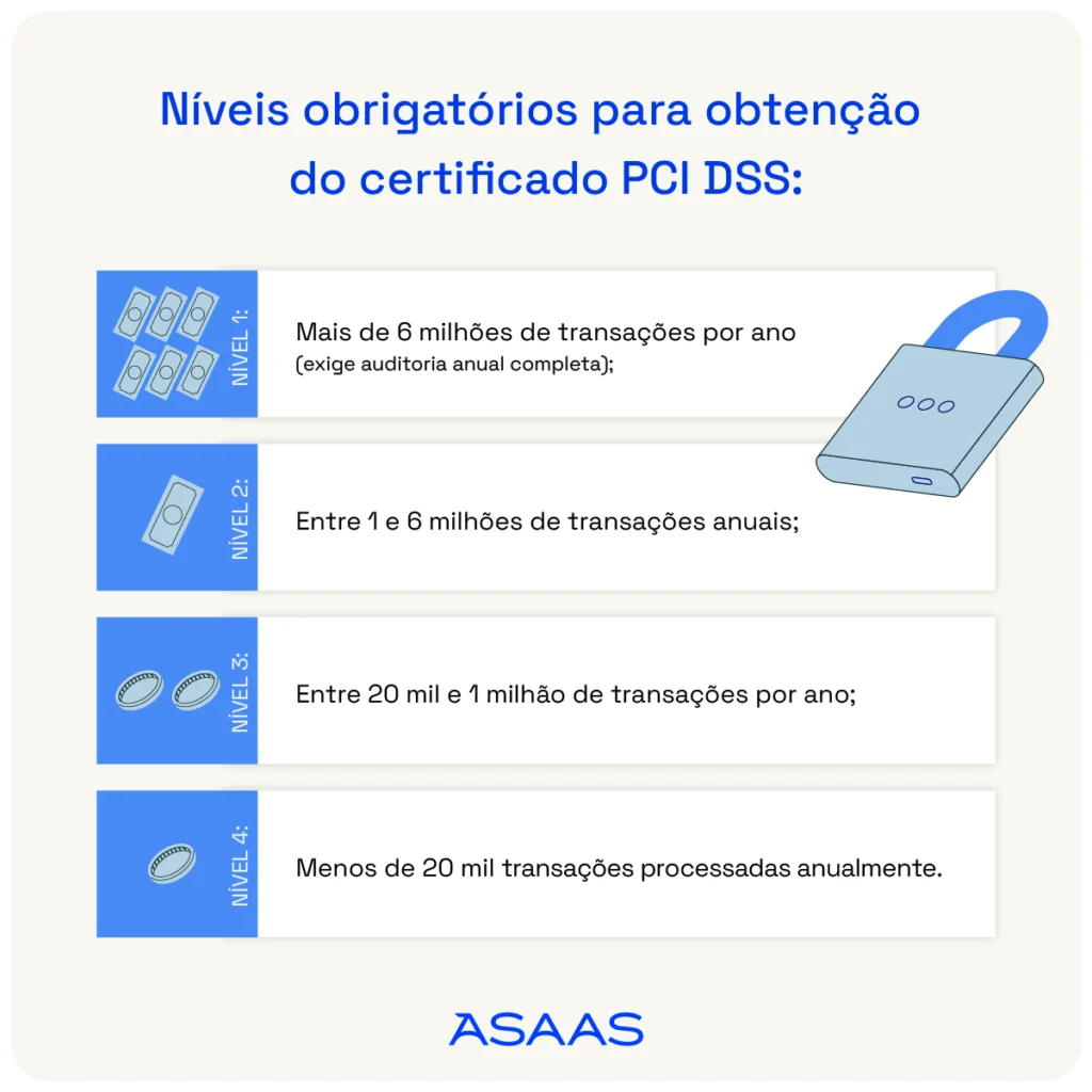 É obrigatório ter certificação PCI DSS? Entenda como funciona 2 Níveis obrigatórios para a obtenção do certificado PCI DSS