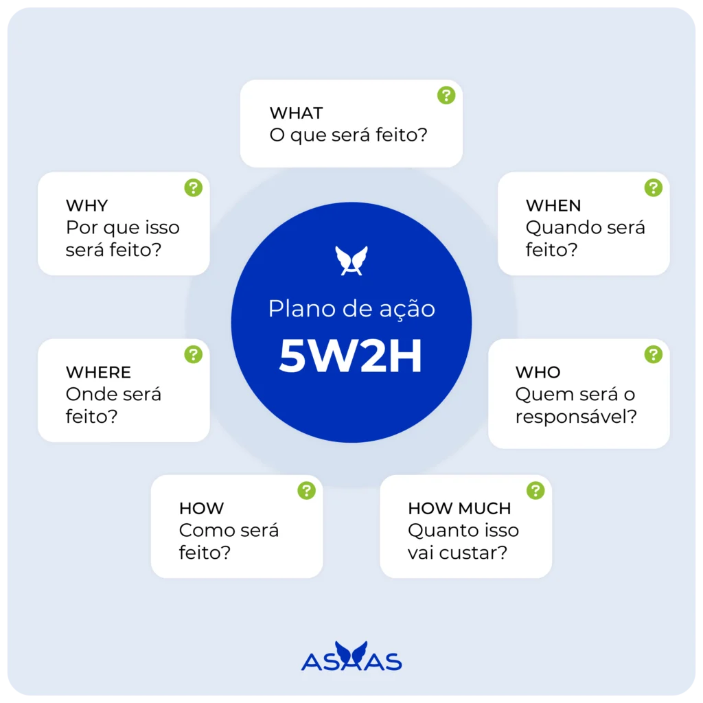Perguntas que devem ser feitas no 5w2h.