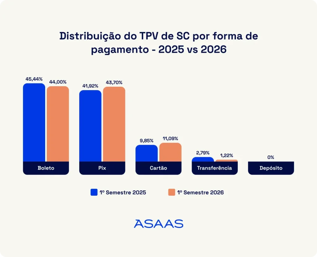 Empresas de Santa Catarina movimentaram R$ 2 bilhões em 2026 2 Empresas de SC movimentaram R$ 2,7 bi em 2026 e amostragem de TPV por forma de pagamento.